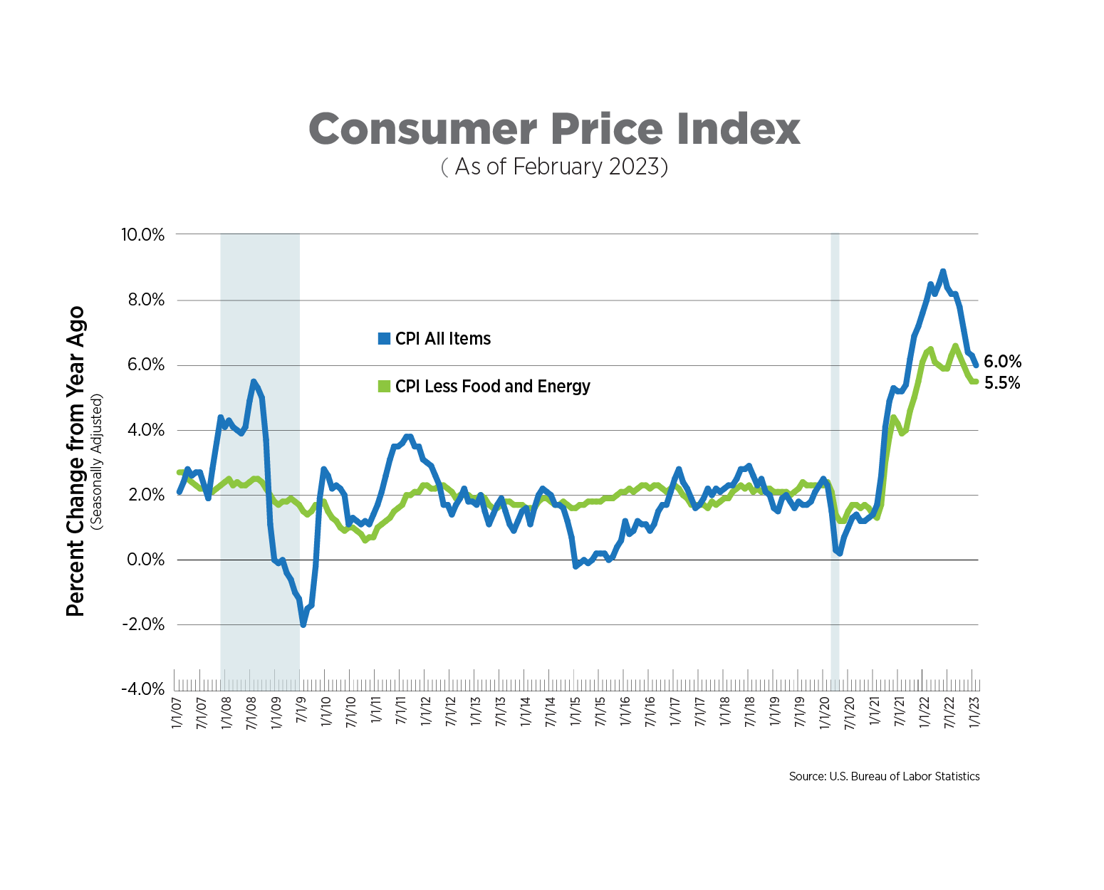 NAA Inflation Tracker March 2023 National Apartment Association